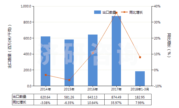 2014-2018年3月中國聚酯變形長絲≥85％未漂或漂白的布(HS54075100)出口量及增速統(tǒng)計